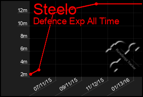 Total Graph of Steelo