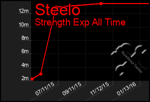 Total Graph of Steelo