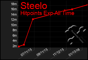 Total Graph of Steelo
