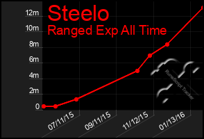 Total Graph of Steelo