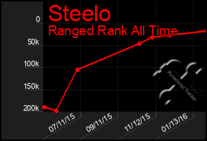 Total Graph of Steelo