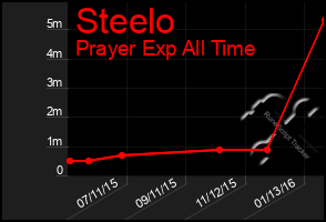 Total Graph of Steelo