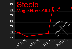 Total Graph of Steelo