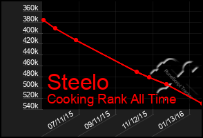 Total Graph of Steelo