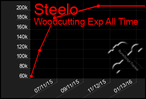 Total Graph of Steelo