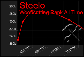 Total Graph of Steelo