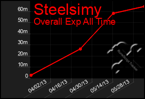 Total Graph of Steelsimy