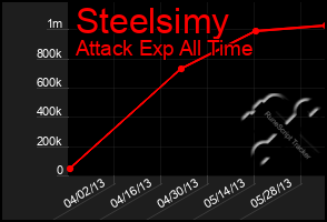 Total Graph of Steelsimy