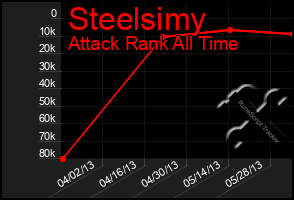 Total Graph of Steelsimy