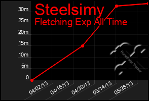 Total Graph of Steelsimy