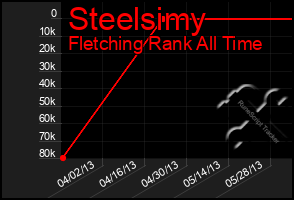 Total Graph of Steelsimy