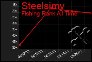 Total Graph of Steelsimy