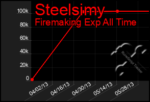 Total Graph of Steelsimy