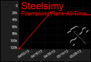 Total Graph of Steelsimy