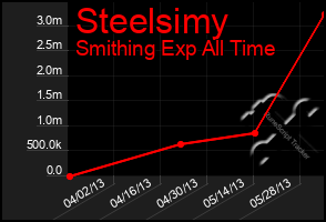 Total Graph of Steelsimy