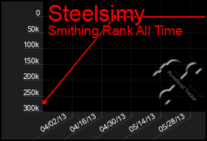 Total Graph of Steelsimy