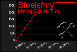 Total Graph of Steelsimy