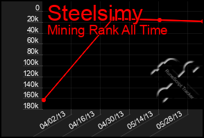 Total Graph of Steelsimy