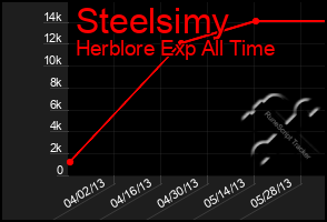 Total Graph of Steelsimy