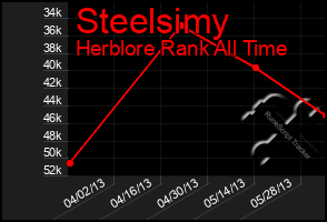 Total Graph of Steelsimy