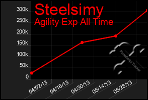 Total Graph of Steelsimy