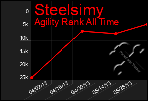 Total Graph of Steelsimy