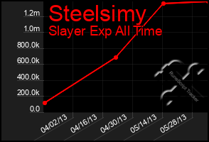 Total Graph of Steelsimy