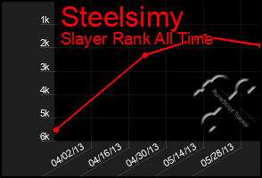 Total Graph of Steelsimy