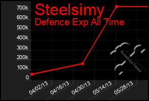 Total Graph of Steelsimy