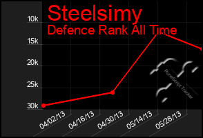 Total Graph of Steelsimy