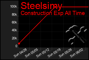 Total Graph of Steelsimy