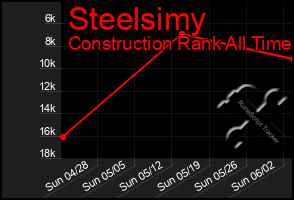 Total Graph of Steelsimy