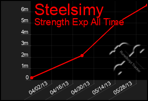 Total Graph of Steelsimy