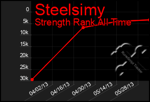 Total Graph of Steelsimy