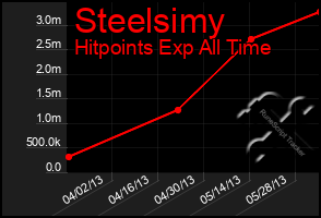 Total Graph of Steelsimy