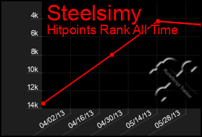 Total Graph of Steelsimy