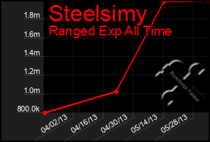 Total Graph of Steelsimy