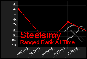 Total Graph of Steelsimy