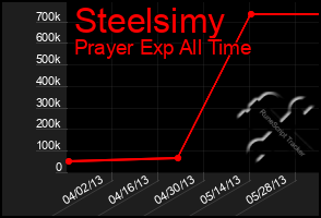 Total Graph of Steelsimy