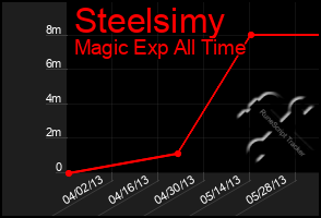 Total Graph of Steelsimy