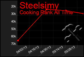 Total Graph of Steelsimy