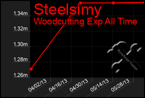 Total Graph of Steelsimy