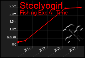 Total Graph of Steelyogirl