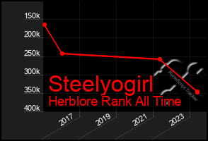 Total Graph of Steelyogirl