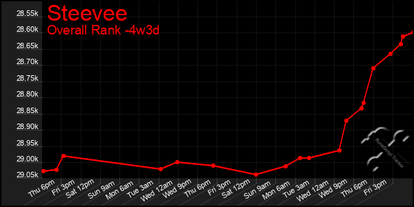 Last 31 Days Graph of Steevee