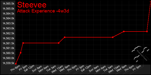 Last 31 Days Graph of Steevee