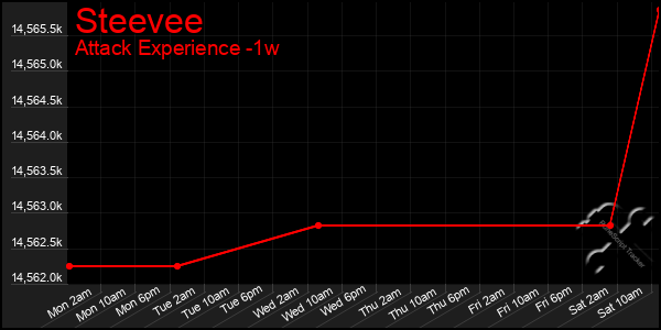 Last 7 Days Graph of Steevee