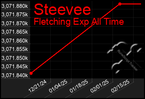 Total Graph of Steevee