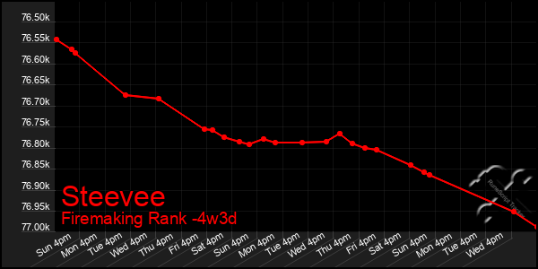 Last 31 Days Graph of Steevee