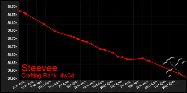 Last 31 Days Graph of Steevee